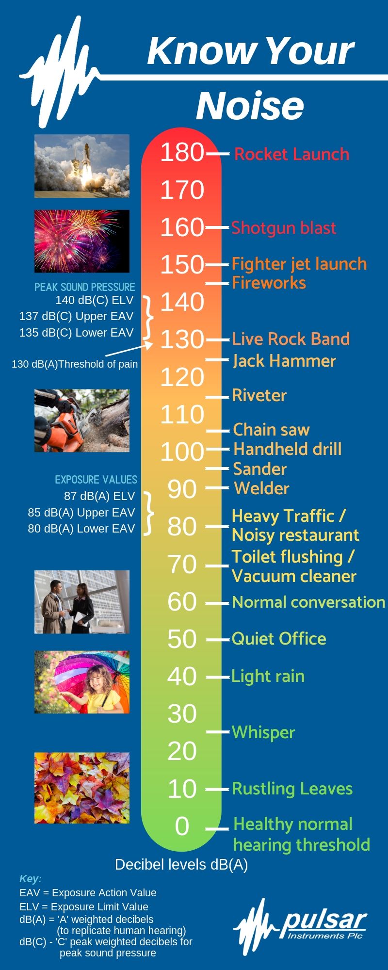 Featured image of post Noise Level Chart Db