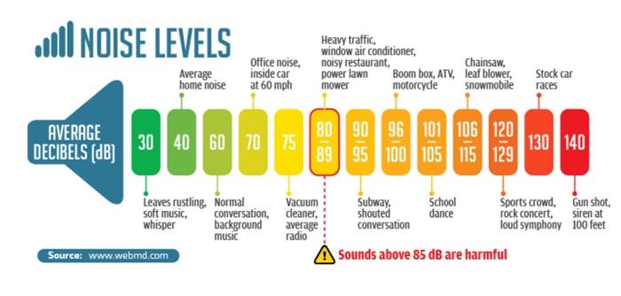 Featured image of post Noise Level Chart Dba